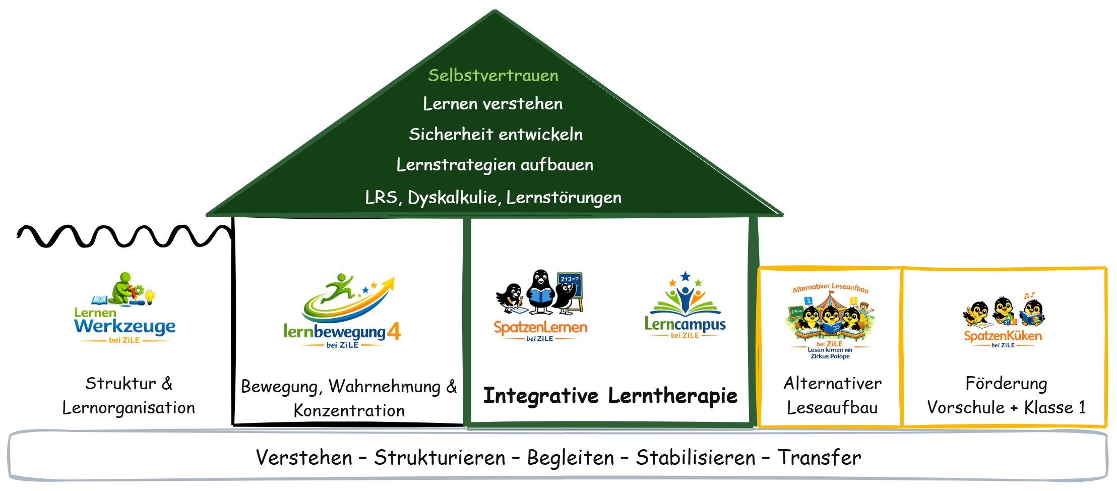 silbenanalytische Methode Lerntherapie